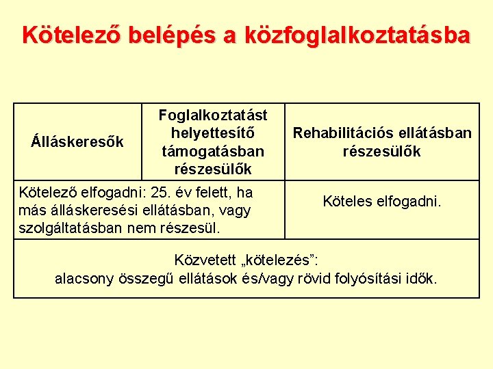 Kötelező belépés a közfoglalkoztatásba Álláskeresők Foglalkoztatást helyettesítő támogatásban részesülők Kötelező elfogadni: 25. év felett,