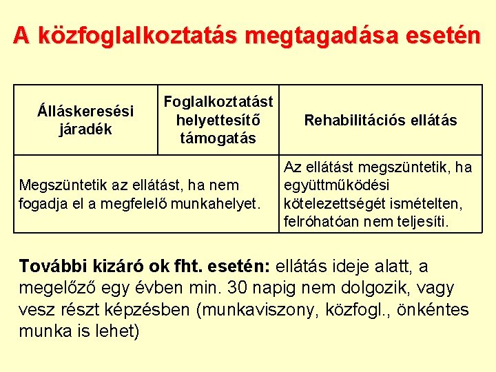 A közfoglalkoztatás megtagadása esetén Álláskeresési járadék Foglalkoztatást helyettesítő támogatás Megszüntetik az ellátást, ha nem