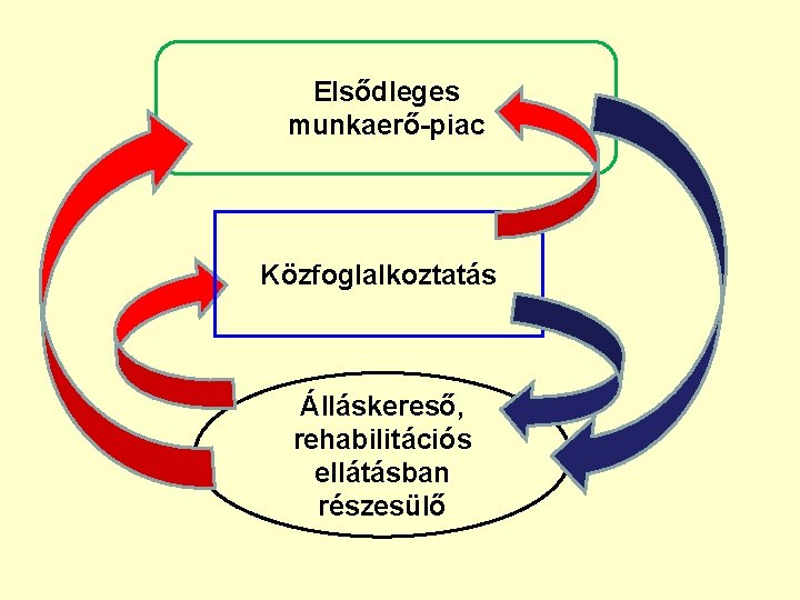 Elsődleges munkaerő-piac Közfoglalkoztatás Álláskereső, rehabilitációs ellátásban részesülő 