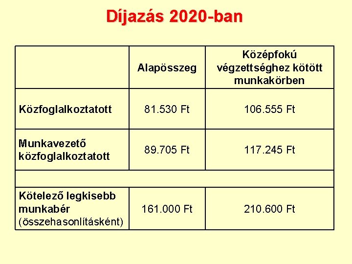 Díjazás 2020 -ban Alapösszeg Középfokú végzettséghez kötött munkakörben Közfoglalkoztatott 81. 530 Ft 106. 555