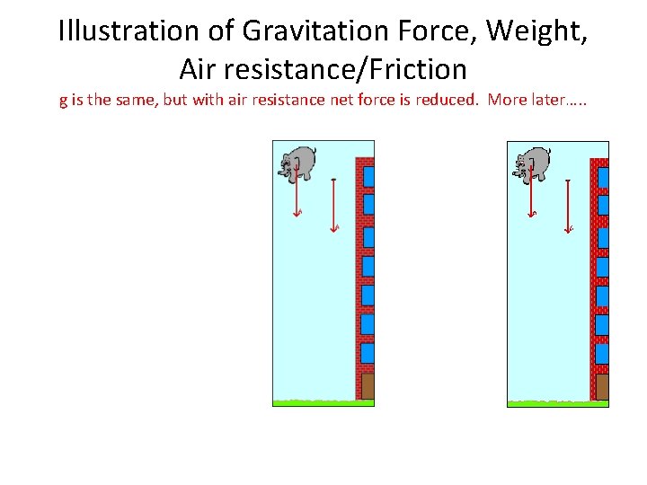 Illustration of Gravitation Force, Weight, Air resistance/Friction g is the same, but with air