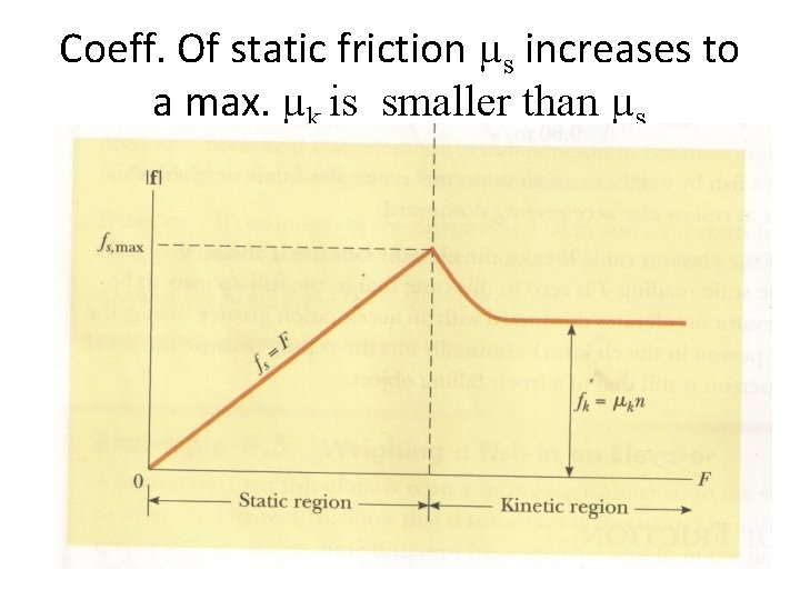 Coeff. Of static friction µs increases to a max. µk is smaller than µs