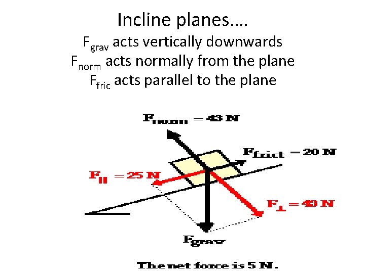 Incline planes…. Fgrav acts vertically downwards Fnorm acts normally from the plane Ffric acts