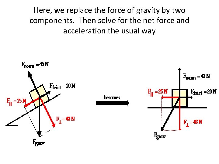 Here, we replace the force of gravity by two components. Then solve for the