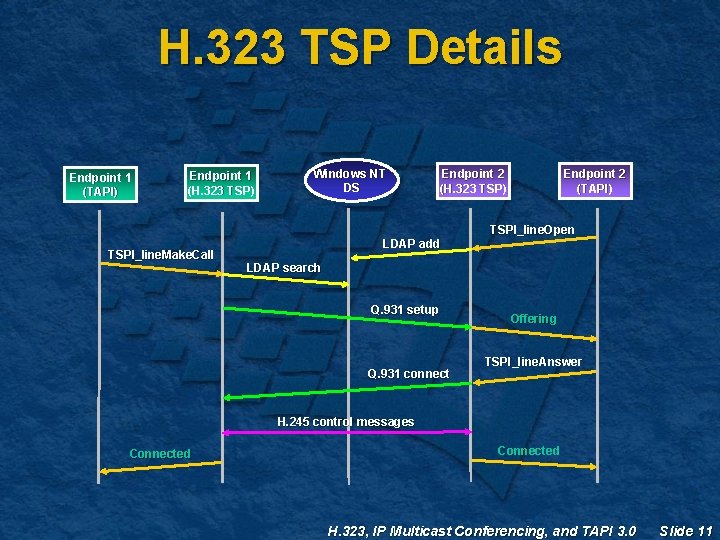 H. 323 TSP Details Endpoint 1 (TAPI) Endpoint 1 (H. 323 TSP) TSPI_line. Make. H. 323 TSP Details Endpoint 1 (TAPI) Endpoint 1 (H. 323 TSP) TSPI_line. Make.