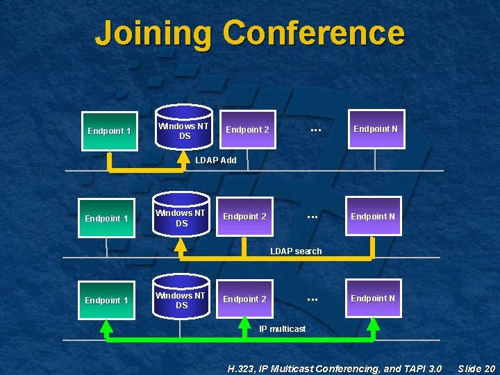 Joining Conference Endpoint 1 Windows NT DS . . . Endpoint 2 Endpoint N Joining Conference Endpoint 1 Windows NT DS . . . Endpoint 2 Endpoint N