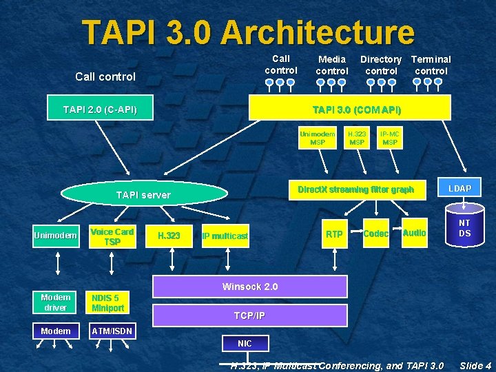 TAPI 3. 0 Architecture Call control TAPI 2. 0 (C-API) Media control TAPI 3. TAPI 3. 0 Architecture Call control TAPI 2. 0 (C-API) Media control TAPI 3.