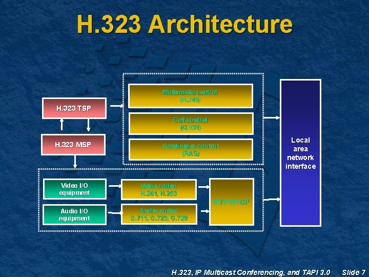 H. 323 Architecture Multimedia control (H. 245) H. 323 TSP Call control (Q. 931) H. 323 Architecture Multimedia control (H. 245) H. 323 TSP Call control (Q. 931)