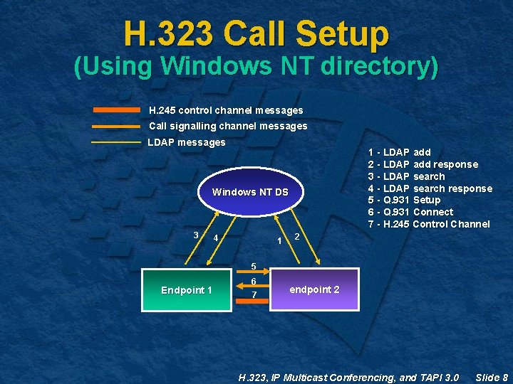H. 323 Call Setup (Using Windows NT directory) H. 245 control channel messages Call H. 323 Call Setup (Using Windows NT directory) H. 245 control channel messages Call