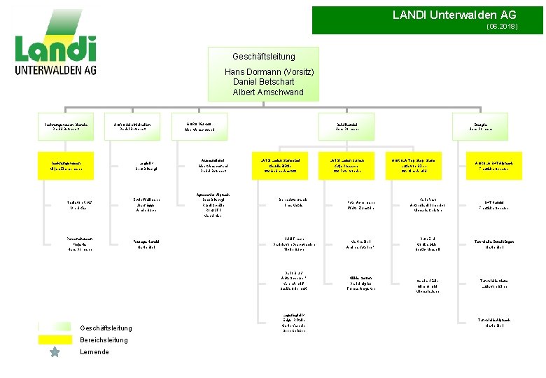 LANDI Unterwalden AG (06. 2018) Geschäftsleitung Hans Dormann (Vorsitz) Daniel Betschart Albert Amschwand Rechnungswesen
