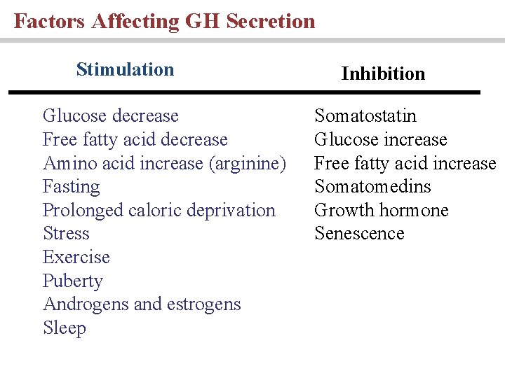 Factors Affecting GH Secretion Stimulation Glucose decrease Free fatty acid decrease Amino acid increase