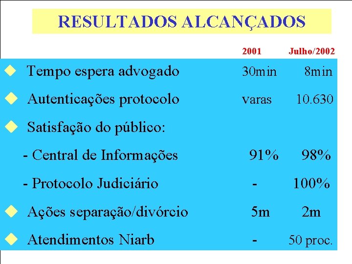 RESULTADOS ALCANÇADOS 2001 Julho/2002 u Tempo espera advogado 30 min 8 min u Autenticações