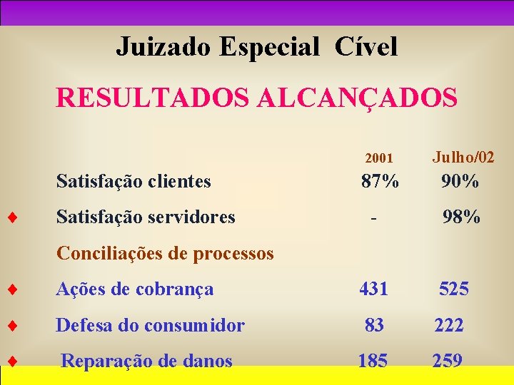 Juizado Especial Cível RESULTADOS ALCANÇADOS Satisfação clientes ¨ Satisfação servidores 2001 Julho/02 87% 90%
