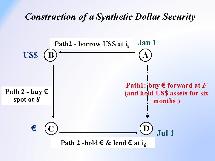 Construction of a Synthetic Dollar Security Path 2 - borrow US$ at i$ US$