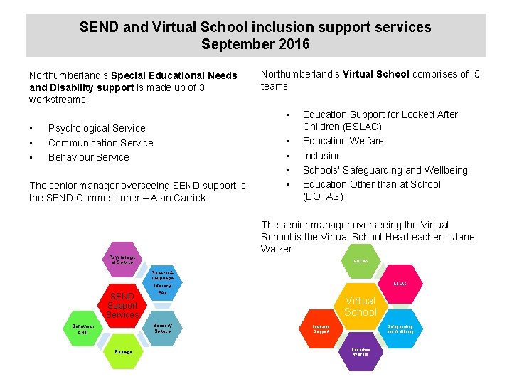 SEND and Virtual School inclusion support services September 2016 Northumberland’s Special Educational Needs and