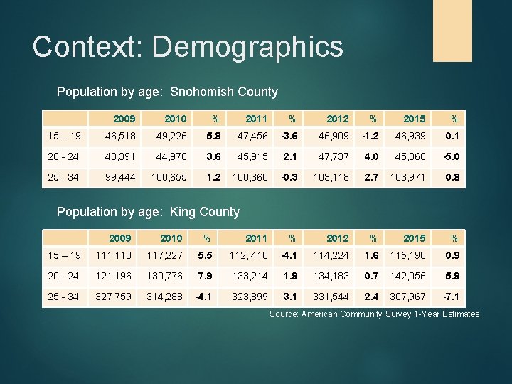Context: Demographics Population by age: Snohomish County 2009 2010 % 2011 % 2012 %