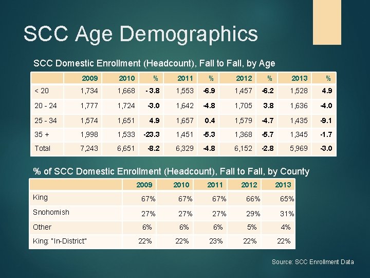 SCC Age Demographics SCC Domestic Enrollment (Headcount), Fall to Fall, by Age 2009 2010