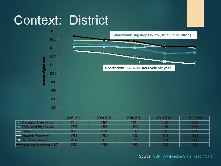 Context: District 2000 Shorewood: big drops (5. 2% , 09 -10; 7. 9% 10