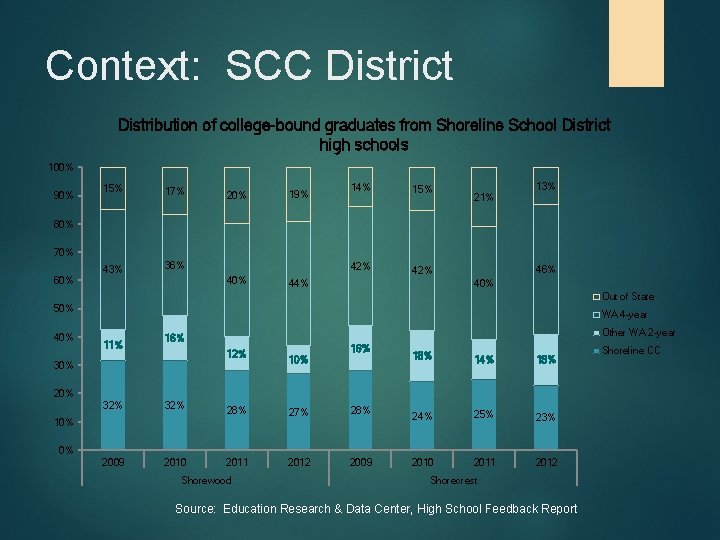 Context: SCC District Distribution of college-bound graduates from Shoreline School District high schools 100%