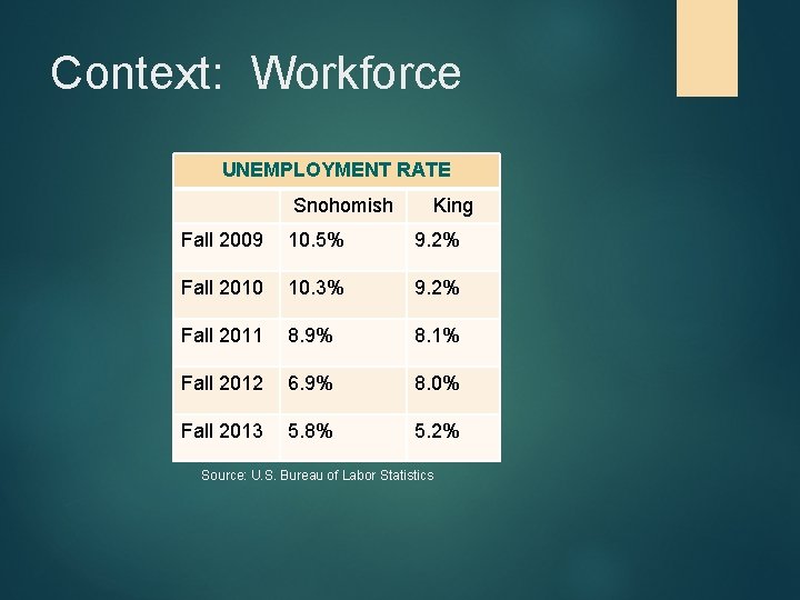 Context: Workforce UNEMPLOYMENT RATE Snohomish King Fall 2009 10. 5% 9. 2% Fall 2010