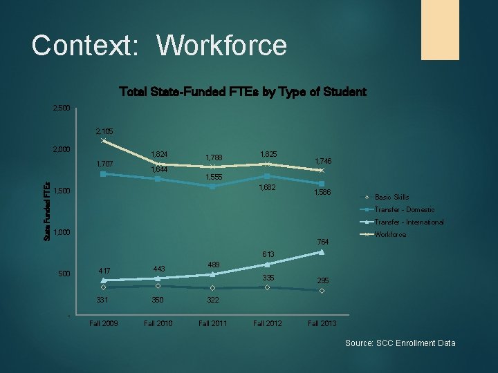 Context: Workforce Total State-Funded FTEs by Type of Student 2, 500 2, 105 2,