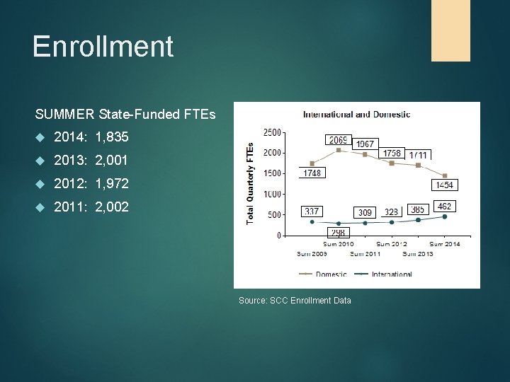 Enrollment SUMMER State-Funded FTEs 2014: 1, 835 2013: 2, 001 2012: 1, 972 2011: