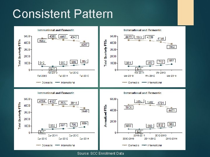 Consistent Pattern Source: SCC Enrollment Data 