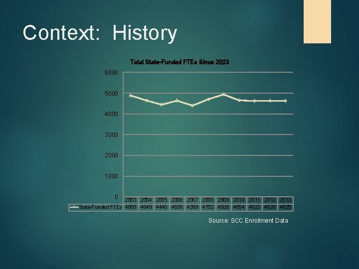 Context: History Total State-Funded FTEs Since 2003 6000 5000 4000 3000 2000 1000 0