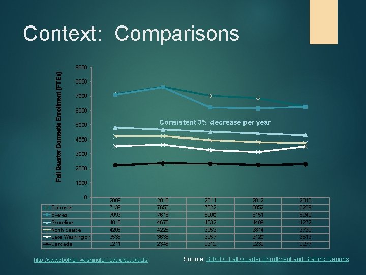 Context: Comparisons Fall Quarter Domestic Enrollment (FTEs) 9000 8000 7000 6000 Consistent 3% decrease