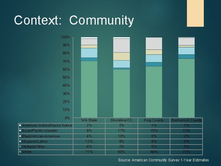 Context: Community 100% 90% 80% 70% 60% 50% 40% 30% 20% 10% 0% American