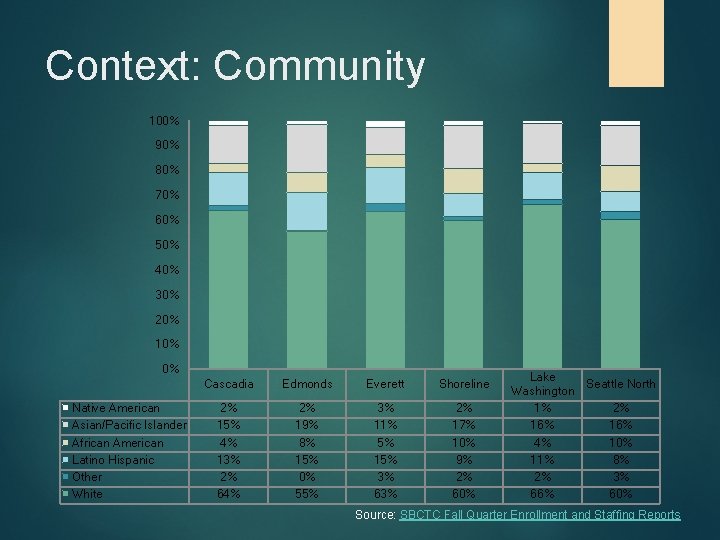 Context: Community 100% 90% 80% 70% 60% 50% 40% 30% 20% 10% 0% Native