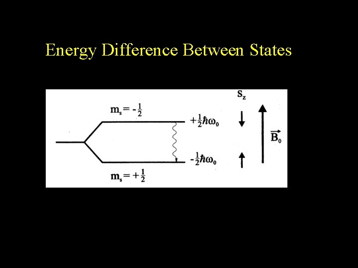 Energy Difference Between States 