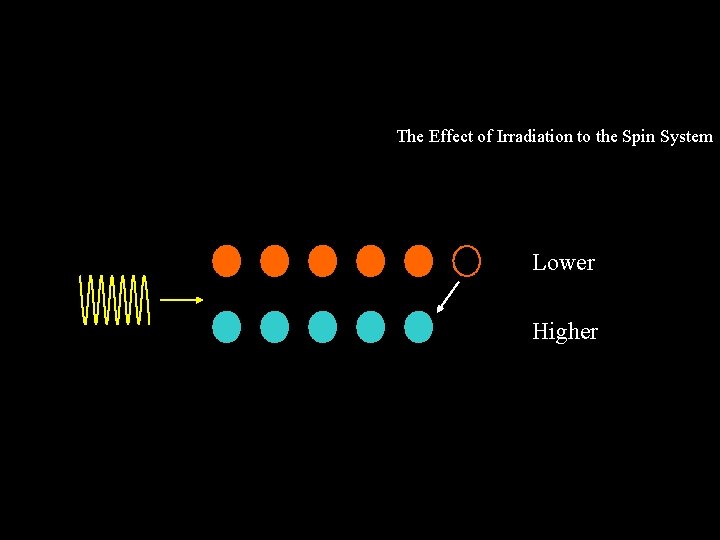 The Effect of Irradiation to the Spin System Lower Higher 