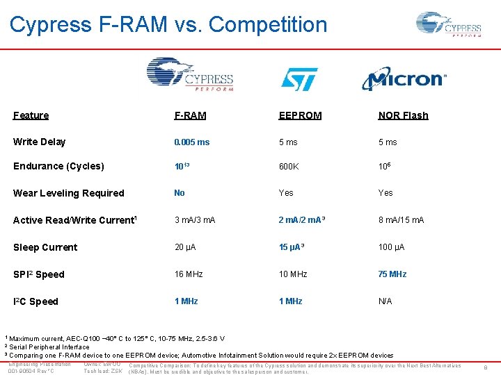 Cypress F-RAM vs. Competition Feature F-RAM EEPROM NOR Flash Write Delay 0. 005 ms