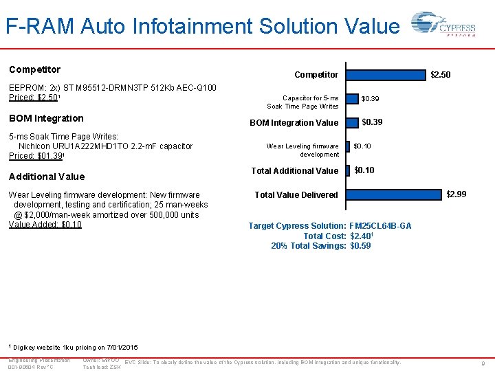 F-RAM Auto Infotainment Solution Value Competitor EEPROM: 2 x) ST M 95512 -DRMN 3