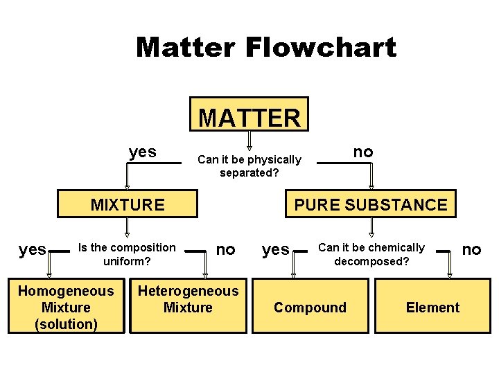 Matter Flowchart MATTER yes MIXTURE yes Is the composition uniform? Homogeneous Mixture (solution) no