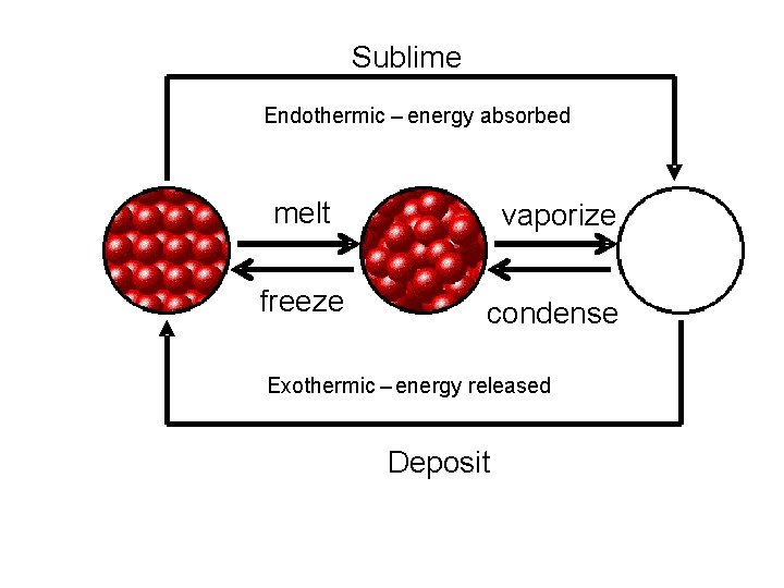 Sublime Endothermic – energy absorbed melt vaporize freeze condense Exothermic – energy released Deposit