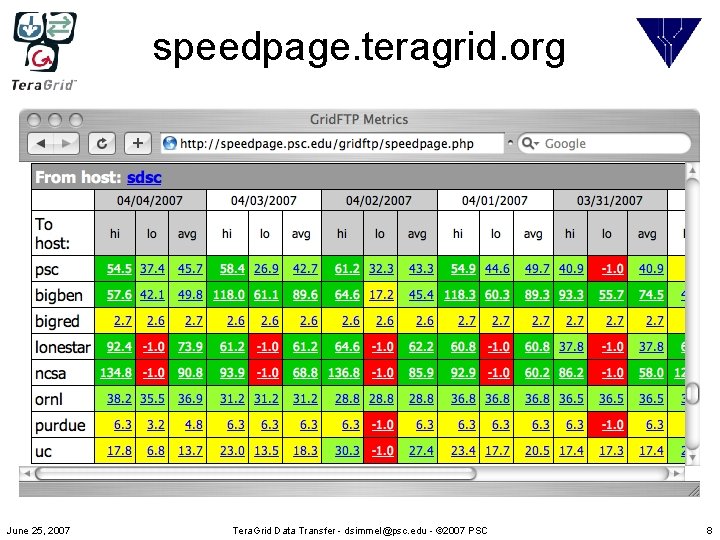 speedpage. teragrid. org June 25, 2007 Tera. Grid Data Transfer - dsimmel@psc. edu -