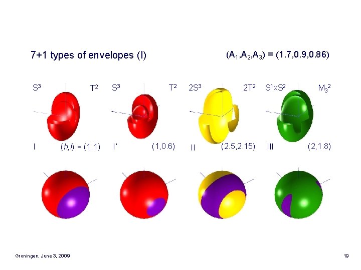 7+1 types of envelopes (I) S 3 I T 2 (h, l) = (1,