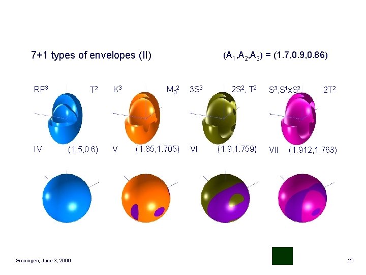7+1 types of envelopes (II) RP 3 IV T 2 (1. 5, 0. 6)