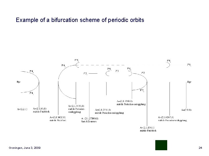 Example of a bifurcation scheme of periodic orbits Groningen, June 3, 2009 24 