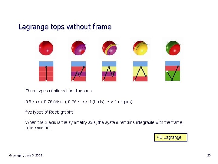Lagrange tops without frame Three types of bifurcation diagrams: 0. 5 < a <