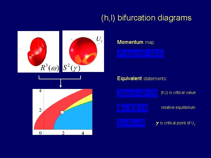 (h, l) bifurcation diagrams Momentum map Equivalent statements: (h, l) is critical value relative