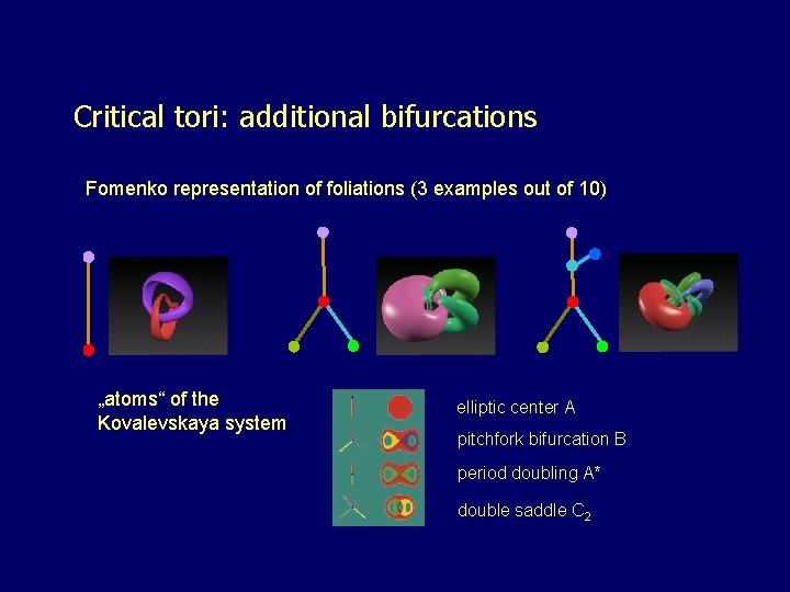 Critical tori: additional bifurcations Fomenko representation of foliations (3 examples out of 10) „atoms“