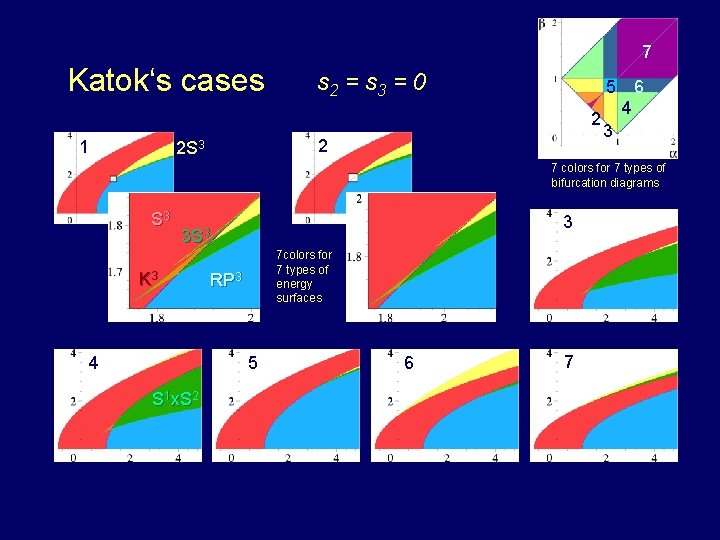7 Katok‘s cases 1 s 2 = s 3 = 0 5 6 1