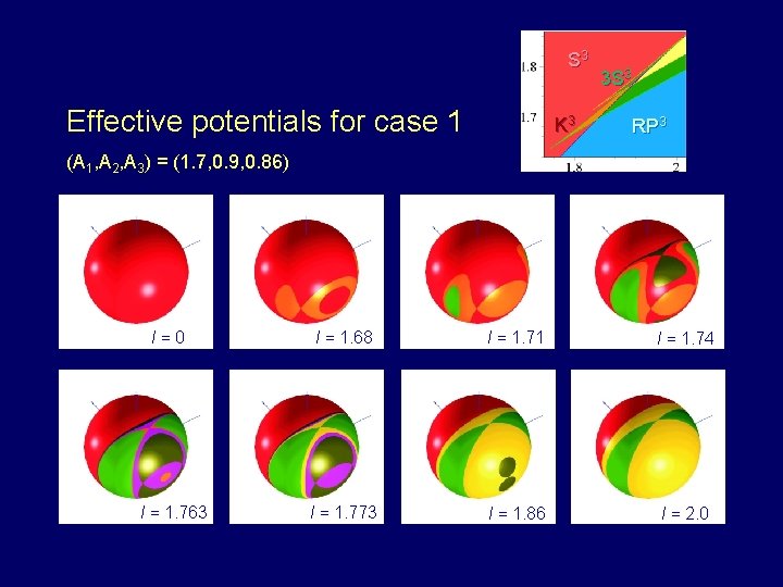 S 3 Effective potentials for case 1 K 3 3 S 3 RP 3