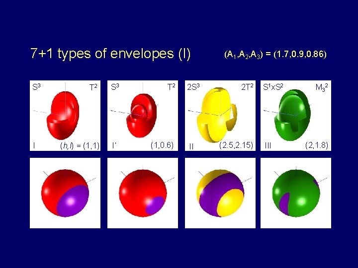 7+1 types of envelopes (I) S 3 I T 2 (h, l) = (1,