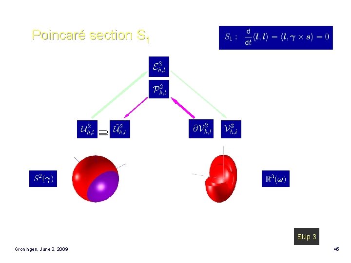 Poincaré section S 1 Skip 3 Groningen, June 3, 2009 45 