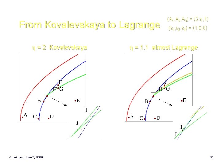 From Kovalevskaya to Lagrange = 2 Kovalevskaya Groningen, June 3, 2009 (A 1, A