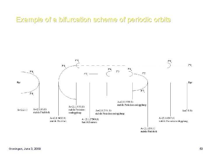 Example of a bifurcation scheme of periodic orbits Groningen, June 3, 2009 53 